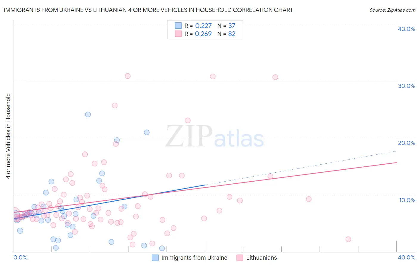 Immigrants from Ukraine vs Lithuanian 4 or more Vehicles in Household