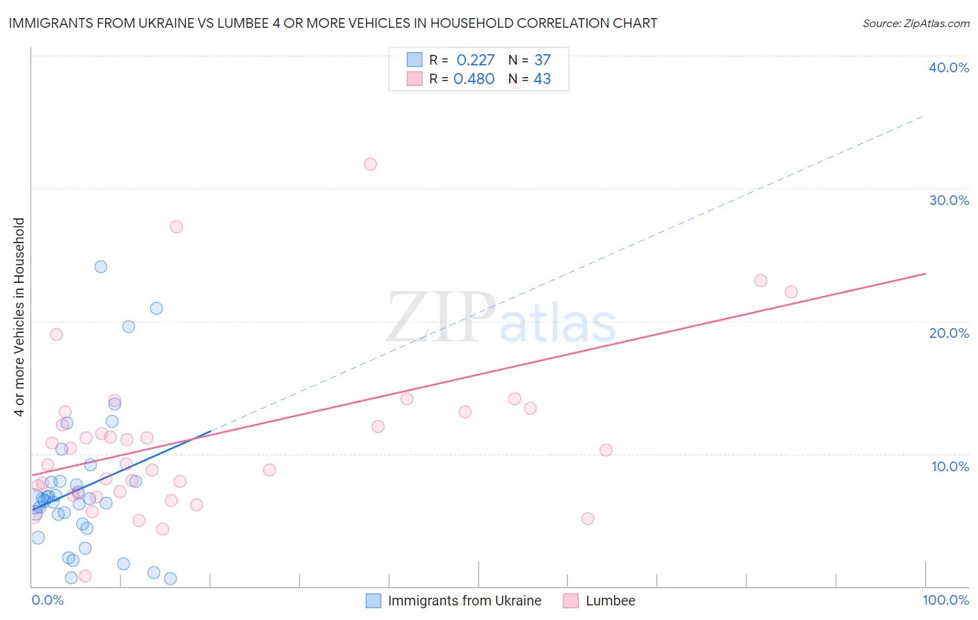 Immigrants from Ukraine vs Lumbee 4 or more Vehicles in Household