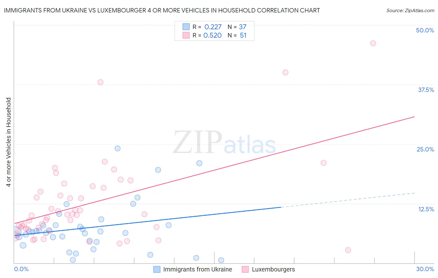 Immigrants from Ukraine vs Luxembourger 4 or more Vehicles in Household