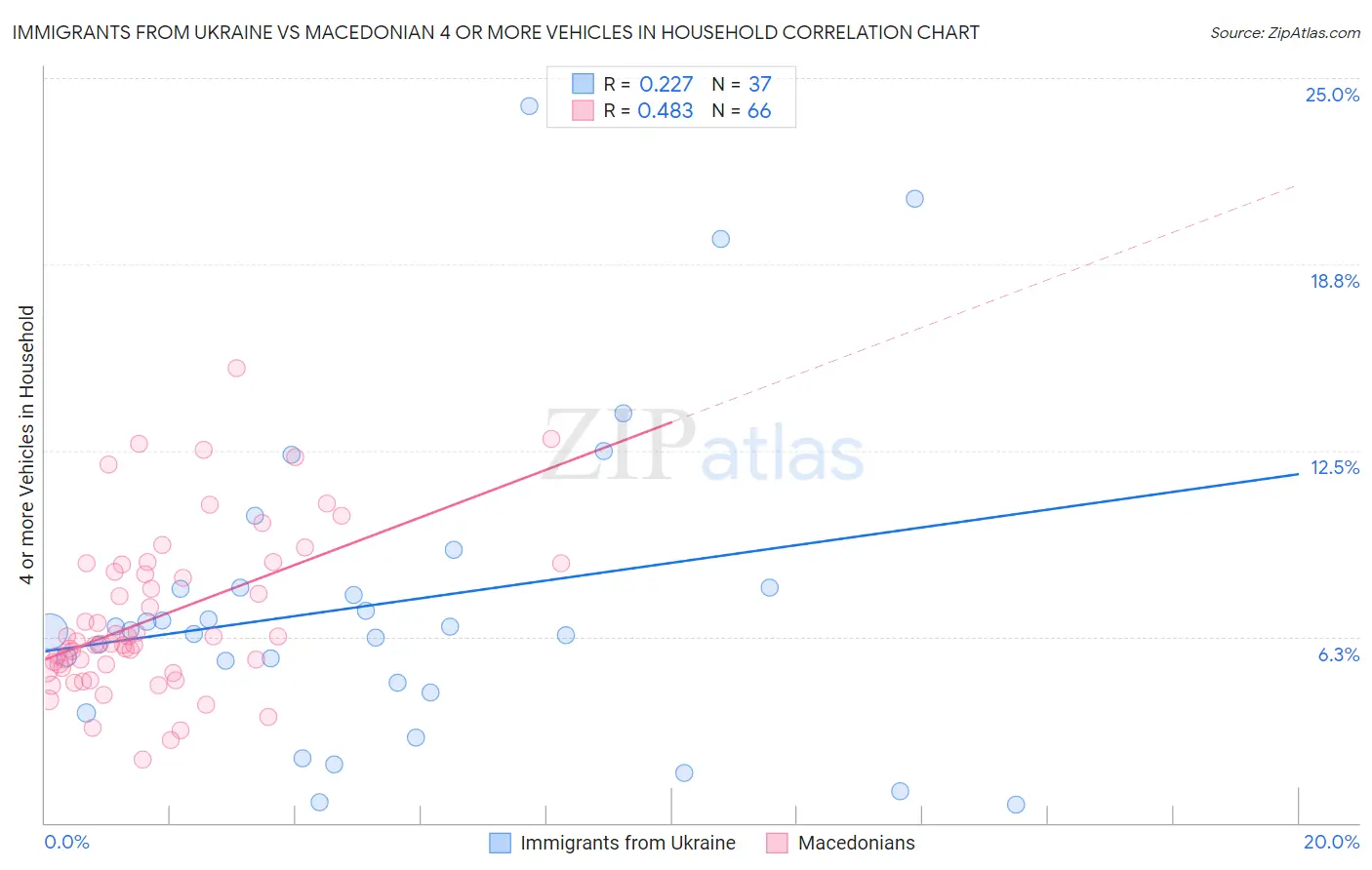 Immigrants from Ukraine vs Macedonian 4 or more Vehicles in Household