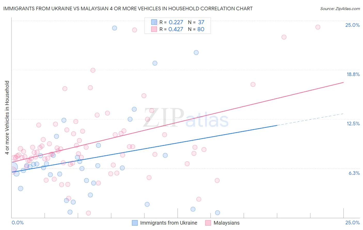 Immigrants from Ukraine vs Malaysian 4 or more Vehicles in Household