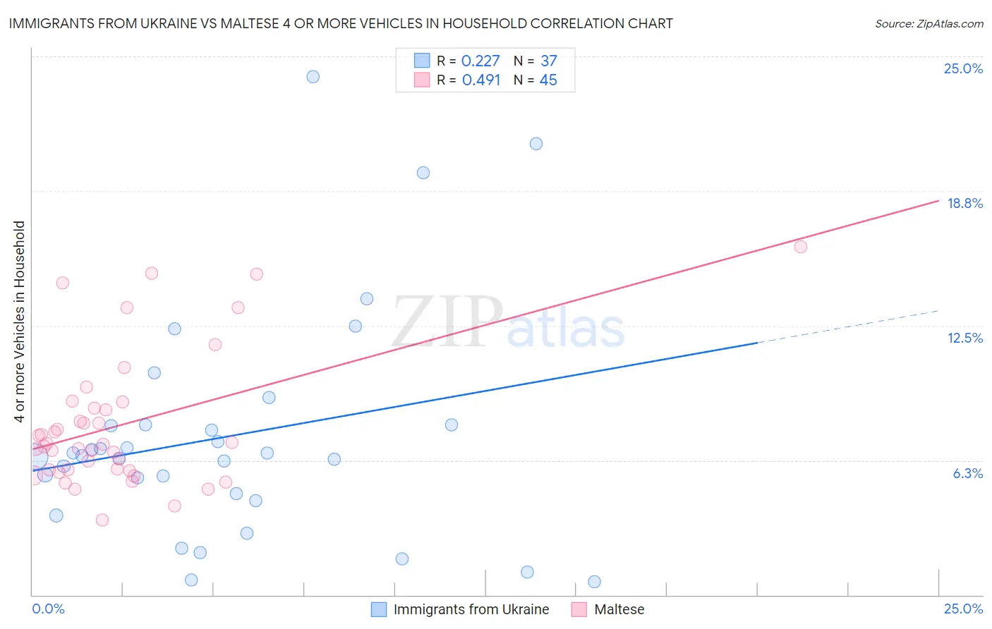 Immigrants from Ukraine vs Maltese 4 or more Vehicles in Household