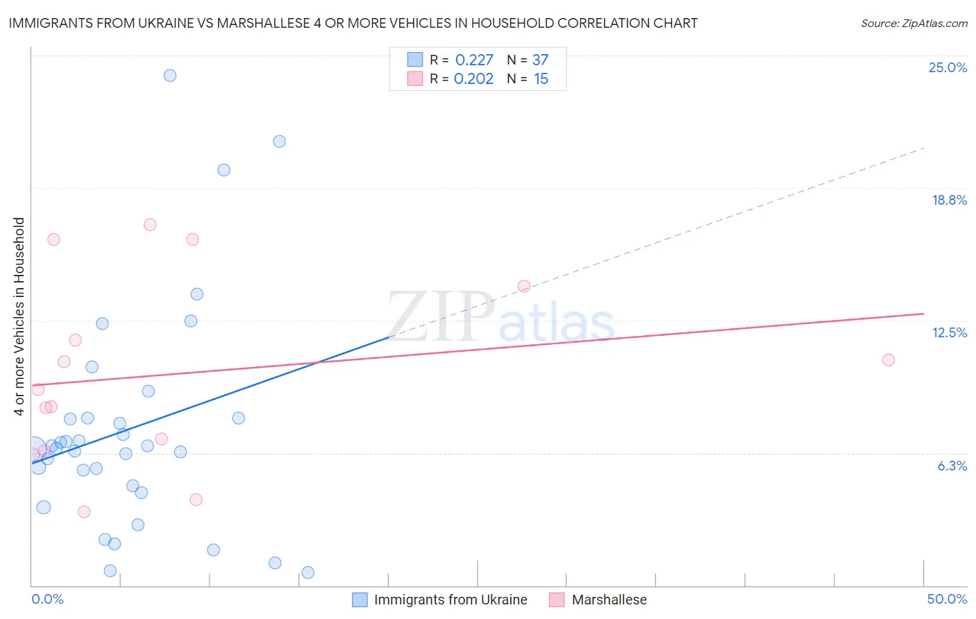 Immigrants from Ukraine vs Marshallese 4 or more Vehicles in Household