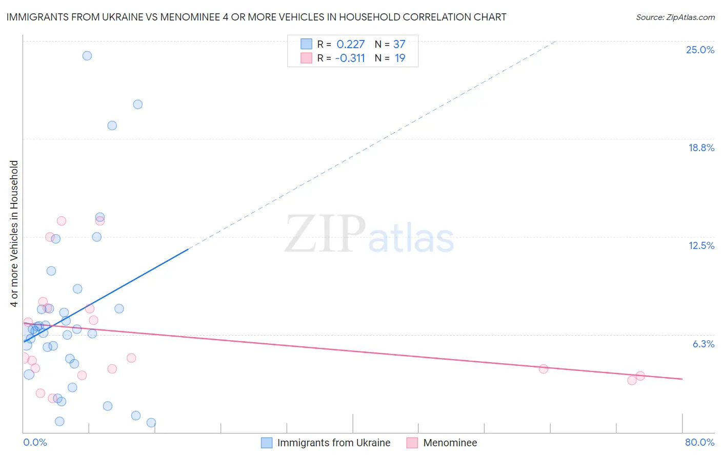 Immigrants from Ukraine vs Menominee 4 or more Vehicles in Household