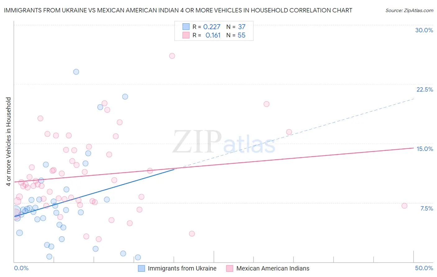 Immigrants from Ukraine vs Mexican American Indian 4 or more Vehicles in Household