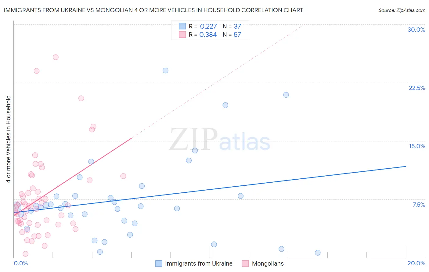 Immigrants from Ukraine vs Mongolian 4 or more Vehicles in Household