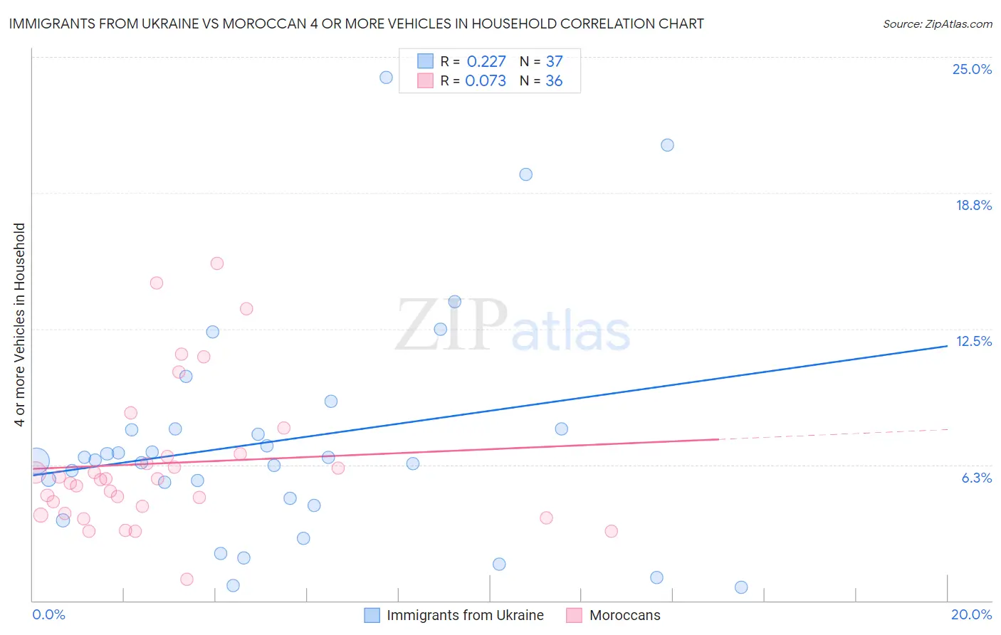 Immigrants from Ukraine vs Moroccan 4 or more Vehicles in Household