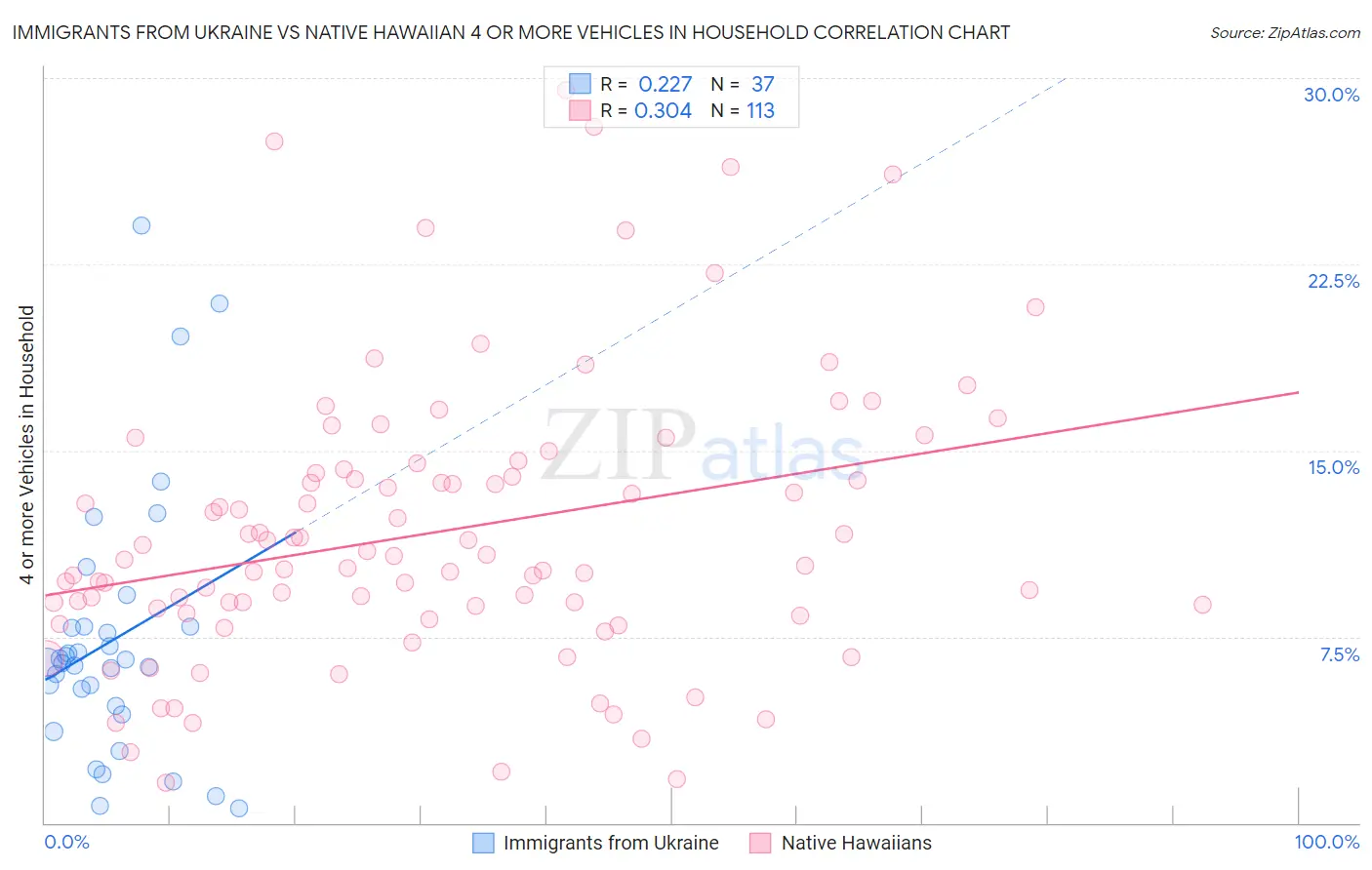 Immigrants from Ukraine vs Native Hawaiian 4 or more Vehicles in Household