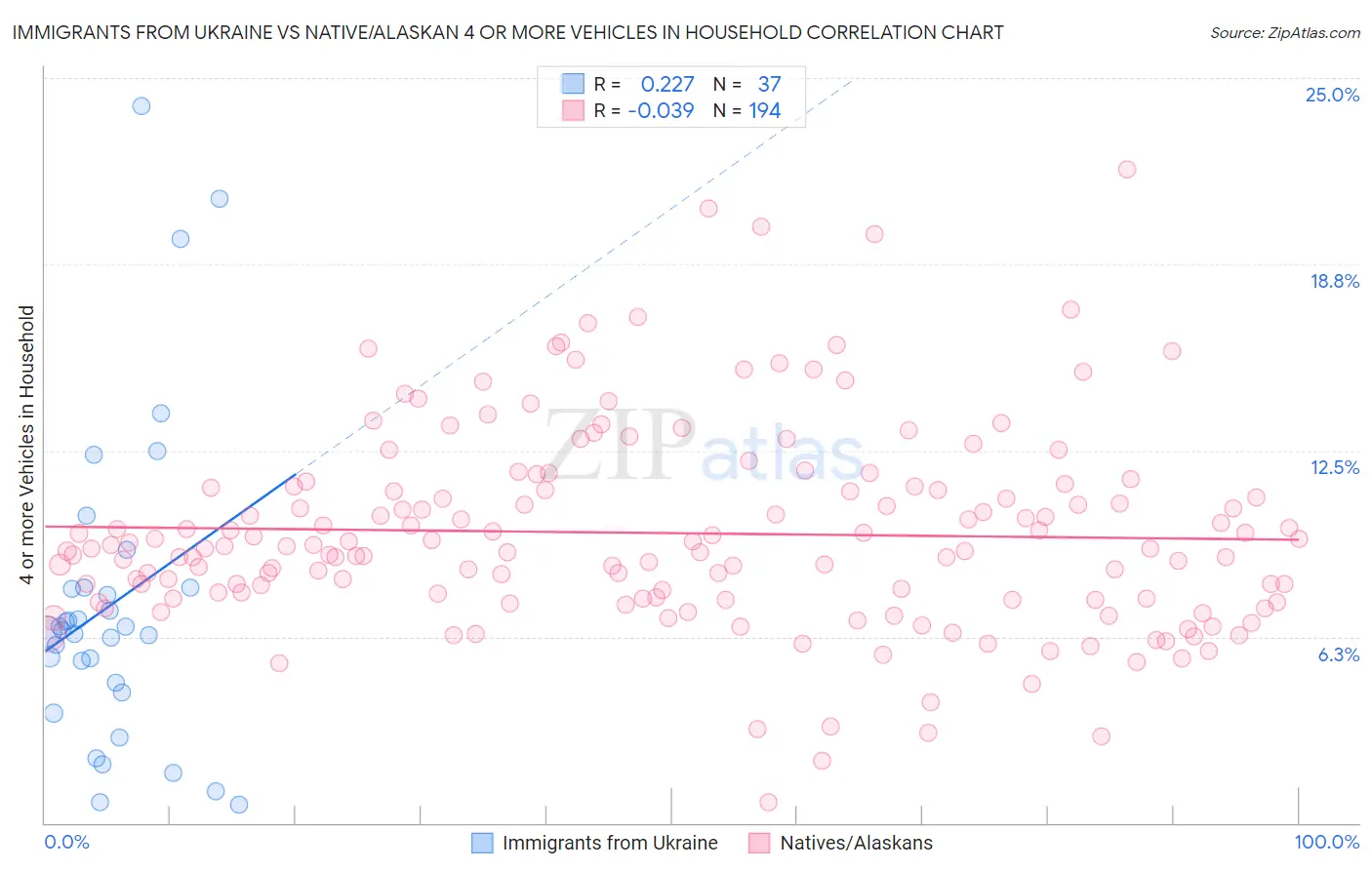 Immigrants from Ukraine vs Native/Alaskan 4 or more Vehicles in Household