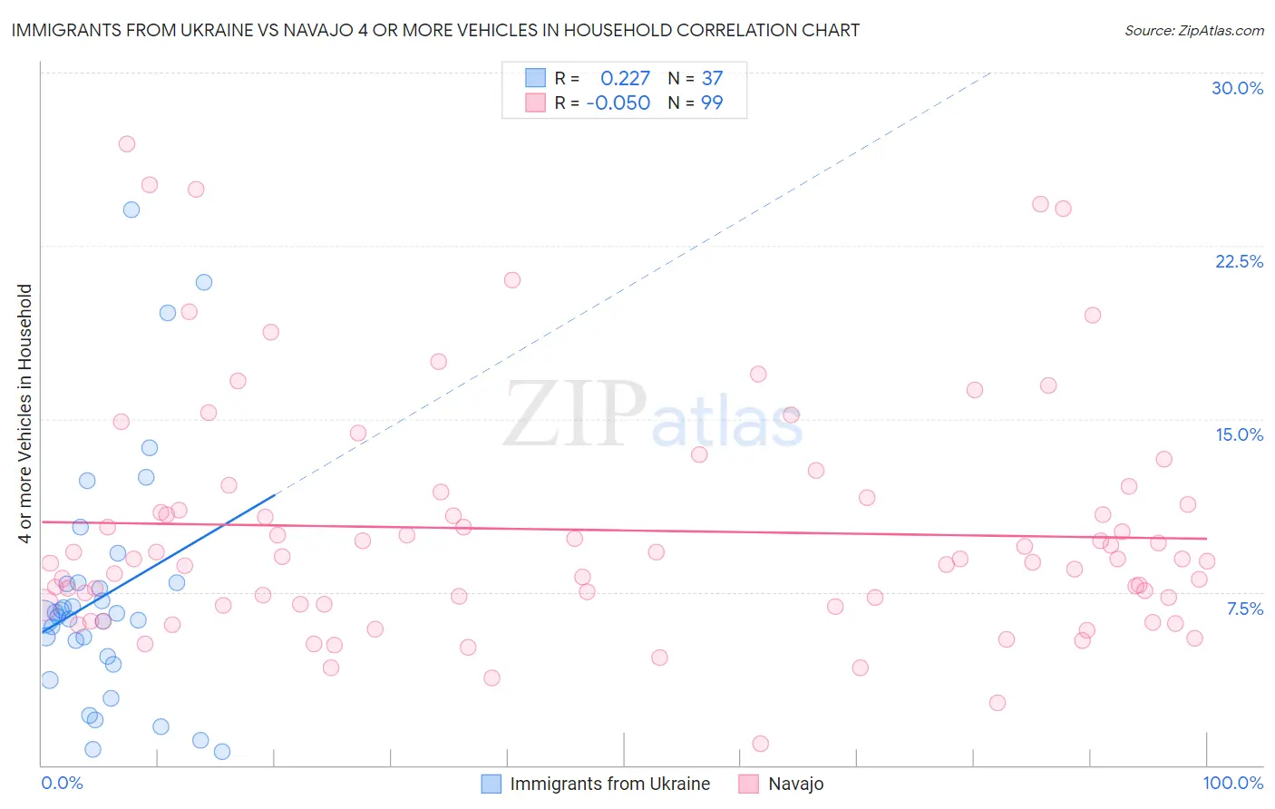 Immigrants from Ukraine vs Navajo 4 or more Vehicles in Household