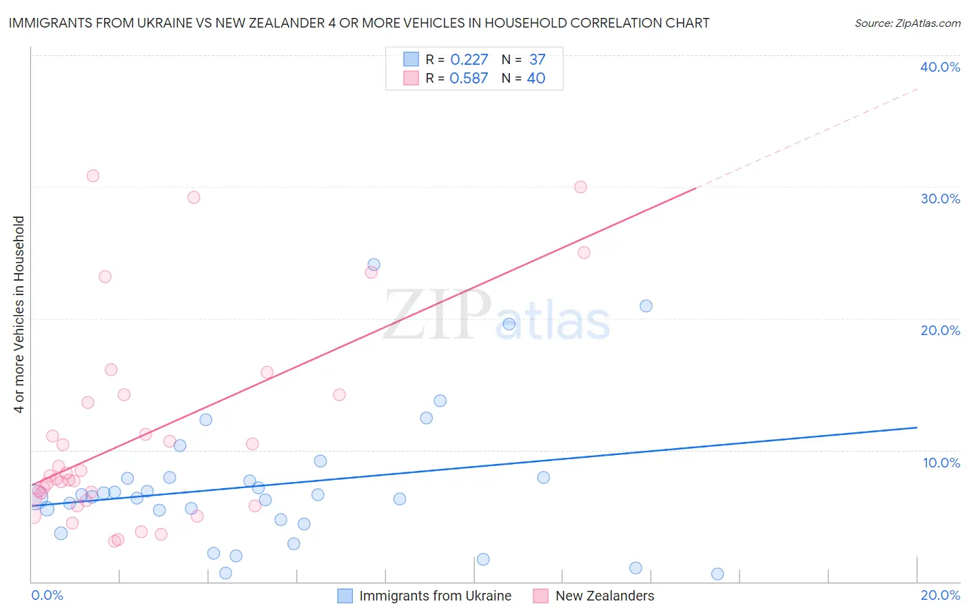 Immigrants from Ukraine vs New Zealander 4 or more Vehicles in Household