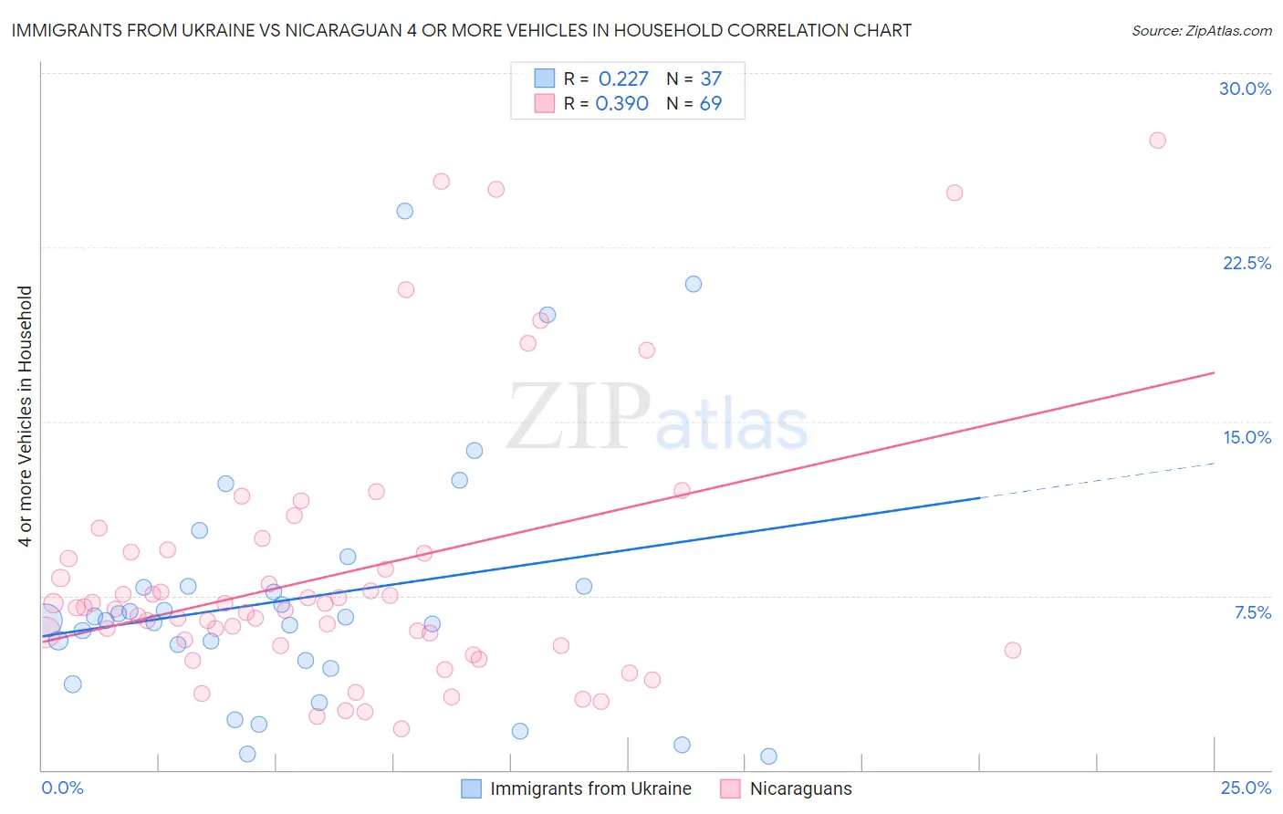 Immigrants from Ukraine vs Nicaraguan 4 or more Vehicles in Household