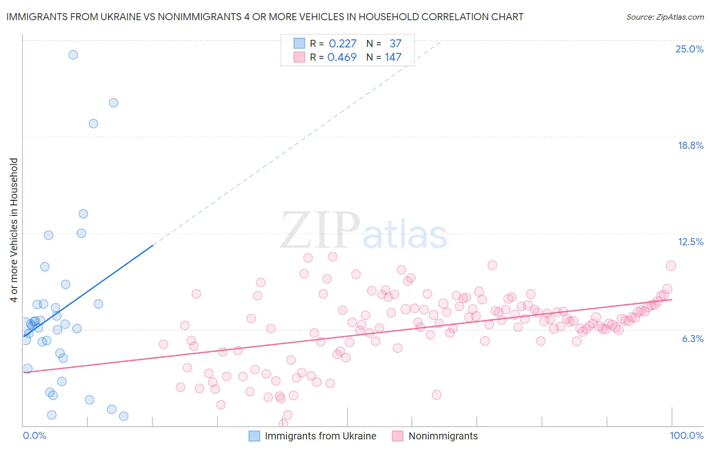 Immigrants from Ukraine vs Nonimmigrants 4 or more Vehicles in Household