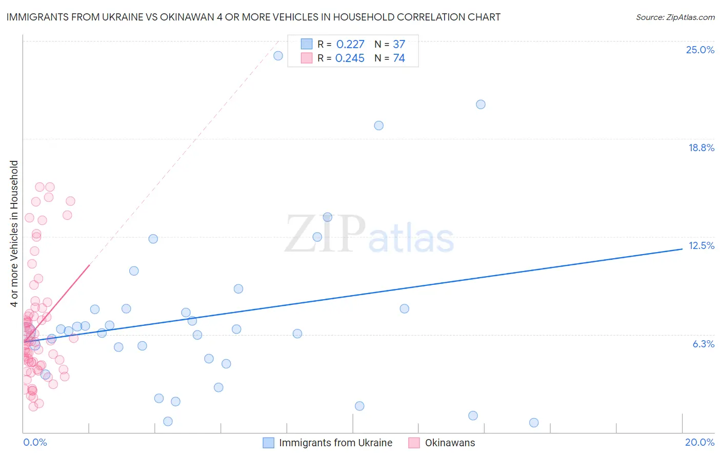Immigrants from Ukraine vs Okinawan 4 or more Vehicles in Household