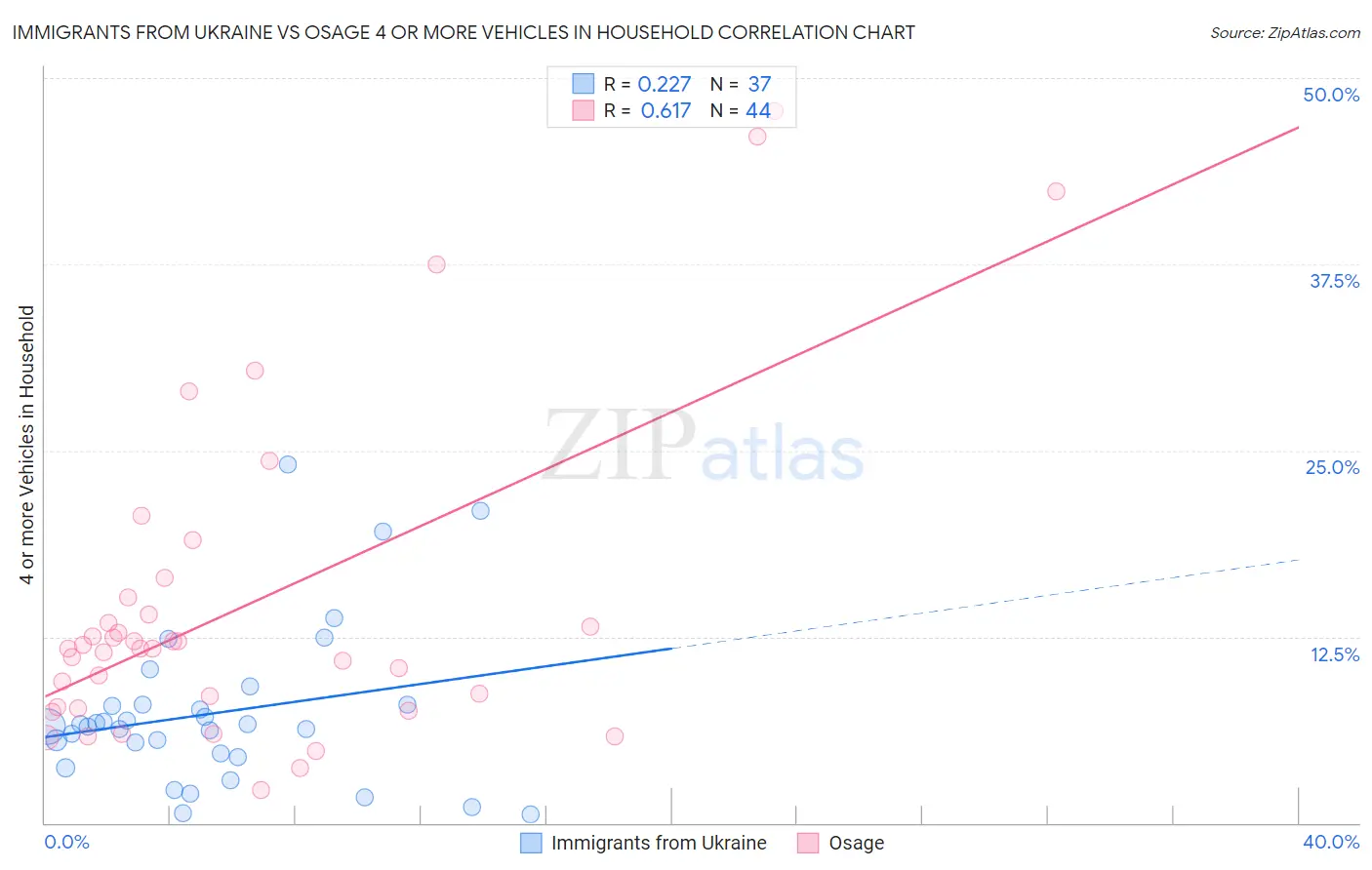 Immigrants from Ukraine vs Osage 4 or more Vehicles in Household