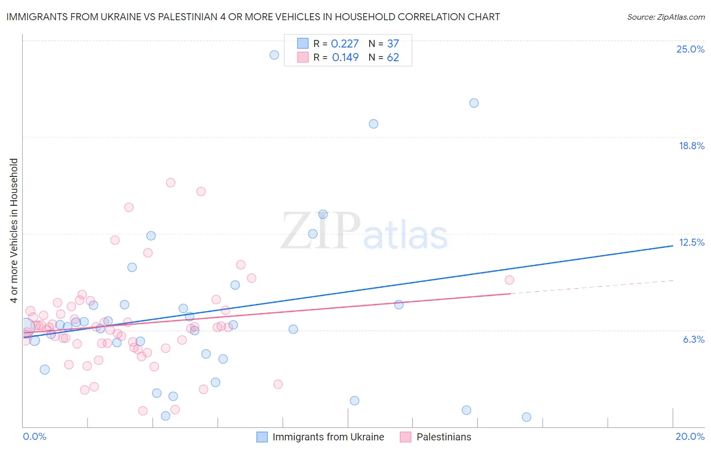 Immigrants from Ukraine vs Palestinian 4 or more Vehicles in Household