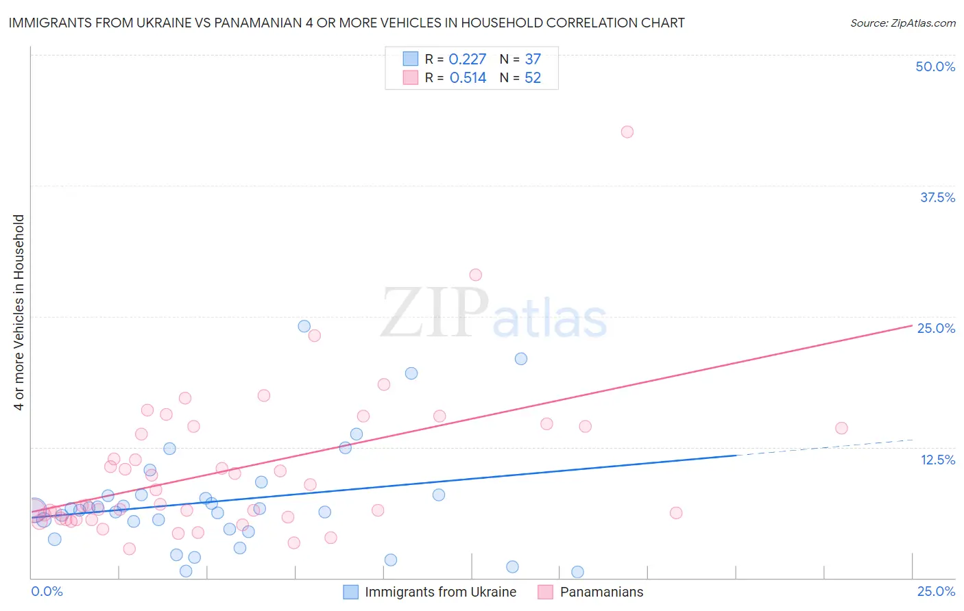 Immigrants from Ukraine vs Panamanian 4 or more Vehicles in Household