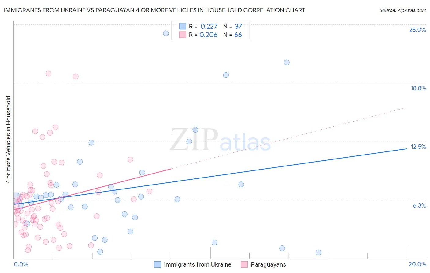 Immigrants from Ukraine vs Paraguayan 4 or more Vehicles in Household