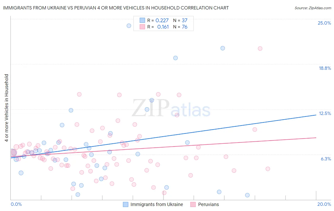 Immigrants from Ukraine vs Peruvian 4 or more Vehicles in Household