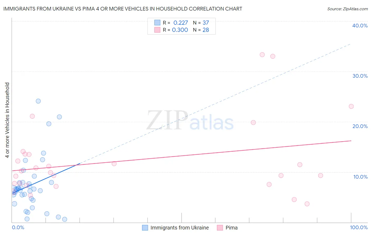 Immigrants from Ukraine vs Pima 4 or more Vehicles in Household