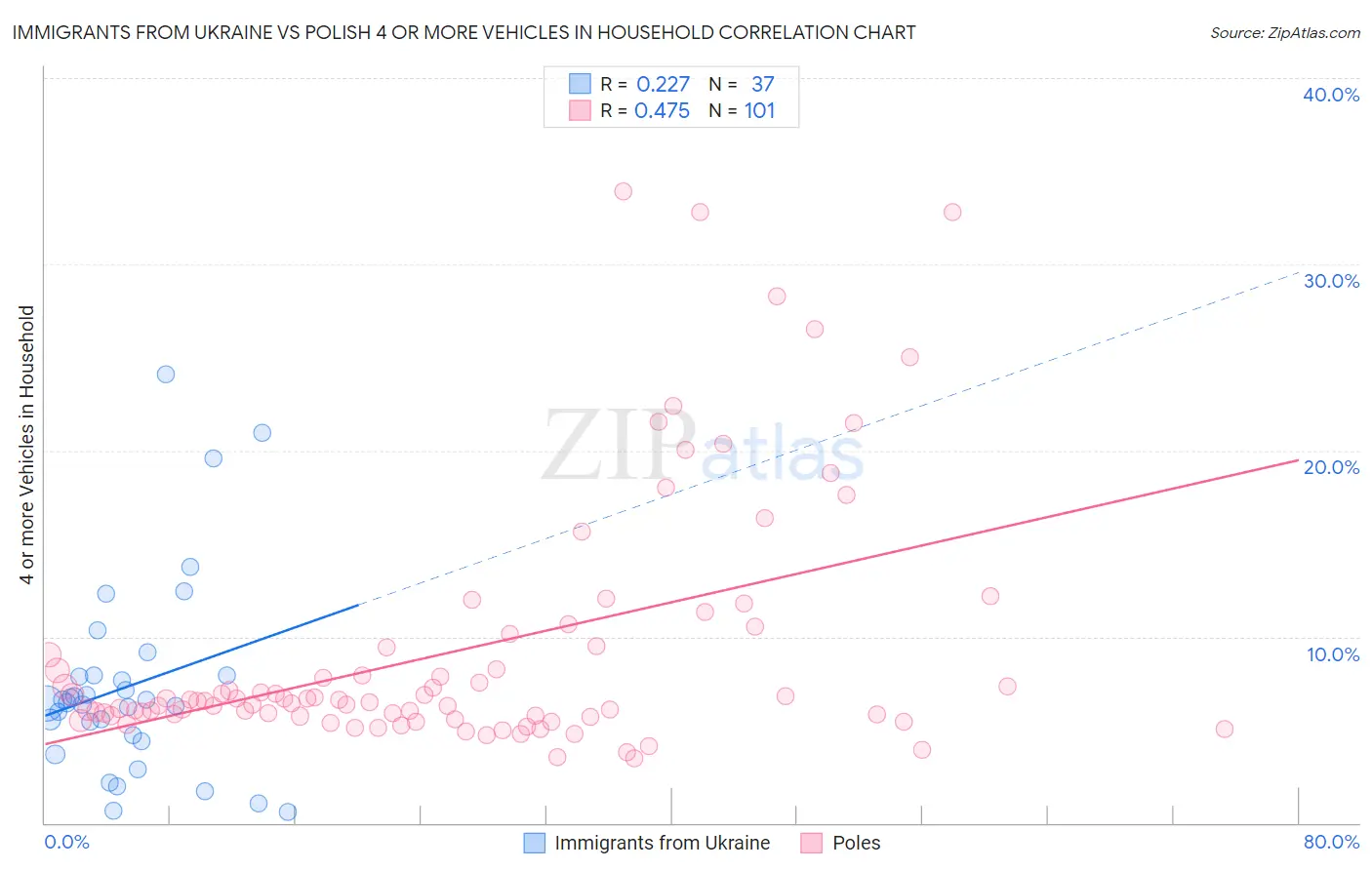 Immigrants from Ukraine vs Polish 4 or more Vehicles in Household