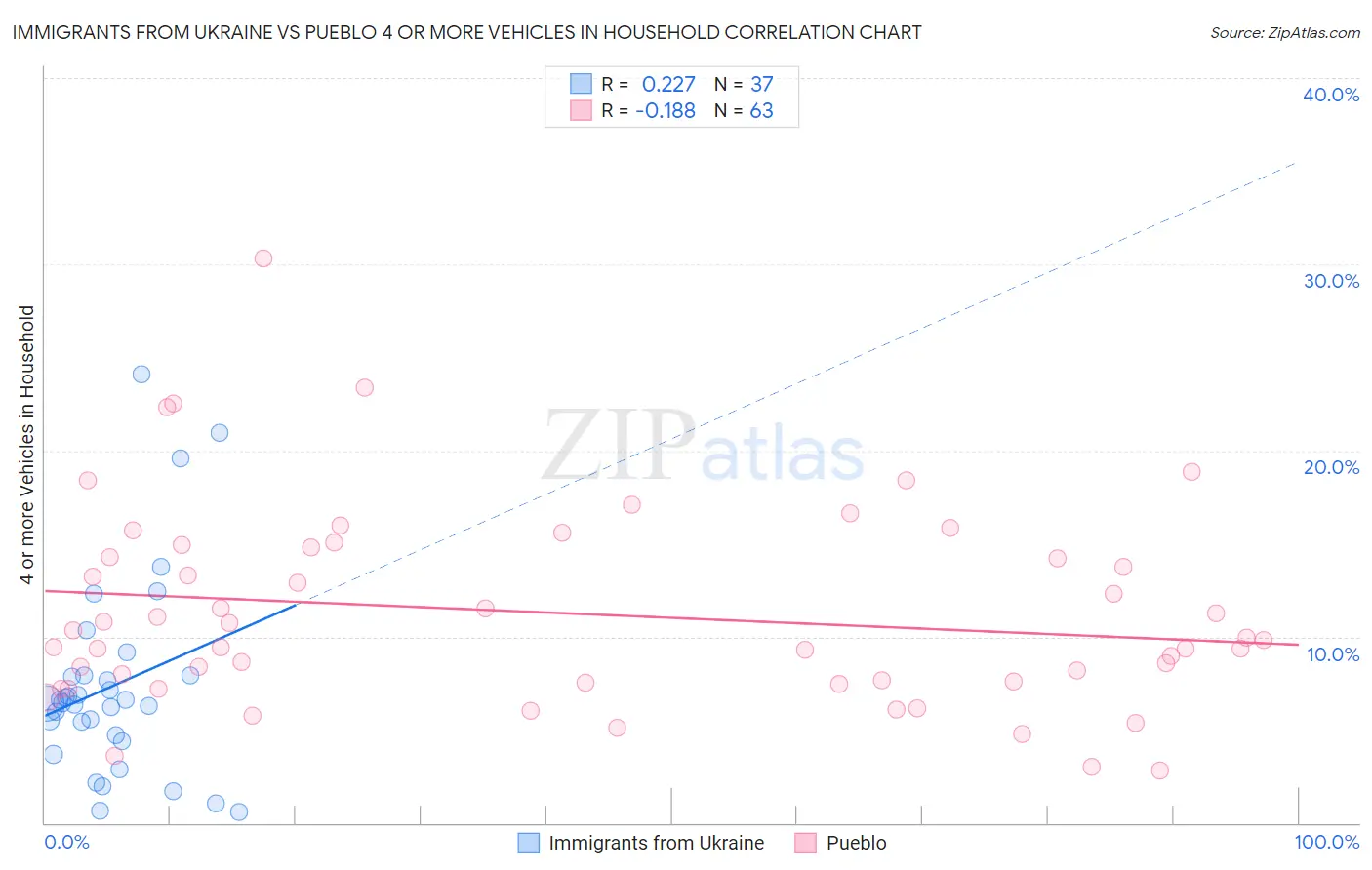 Immigrants from Ukraine vs Pueblo 4 or more Vehicles in Household