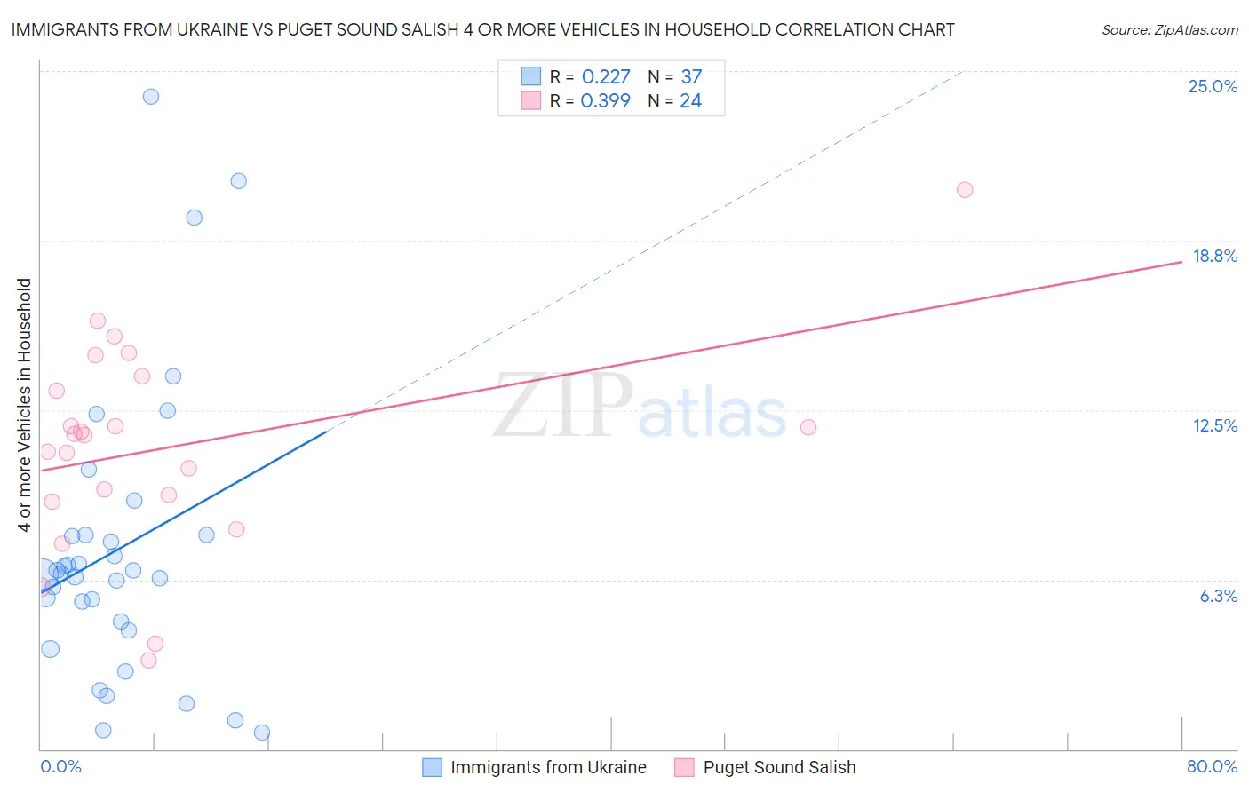 Immigrants from Ukraine vs Puget Sound Salish 4 or more Vehicles in Household