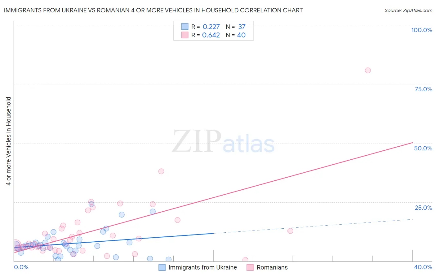 Immigrants from Ukraine vs Romanian 4 or more Vehicles in Household
