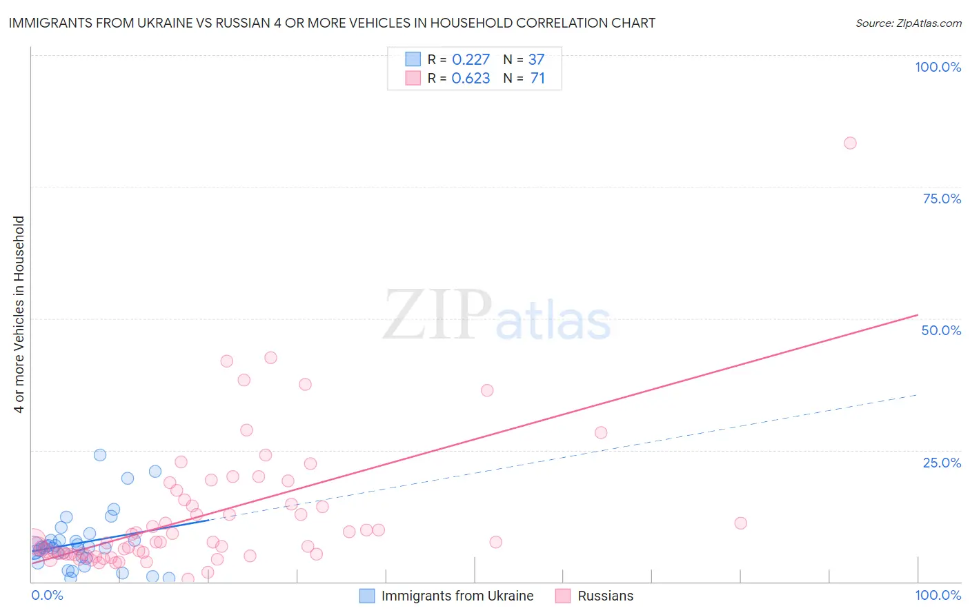 Immigrants from Ukraine vs Russian 4 or more Vehicles in Household