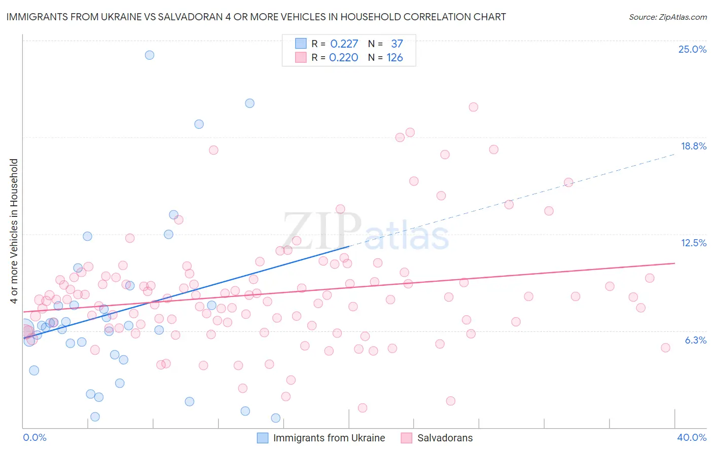 Immigrants from Ukraine vs Salvadoran 4 or more Vehicles in Household