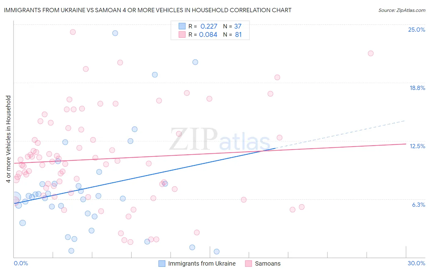 Immigrants from Ukraine vs Samoan 4 or more Vehicles in Household