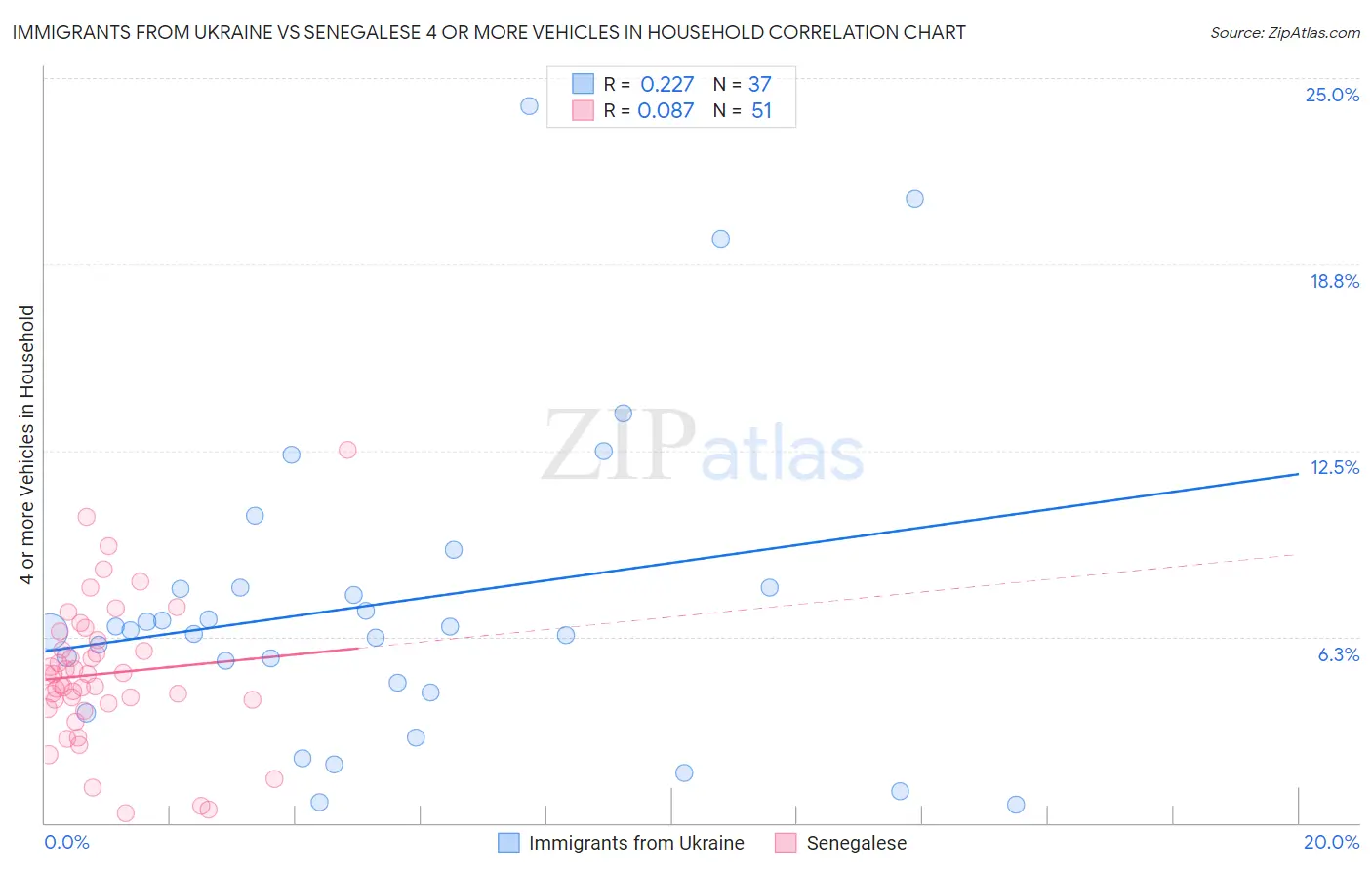 Immigrants from Ukraine vs Senegalese 4 or more Vehicles in Household