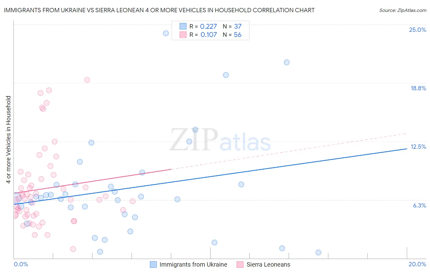 Immigrants from Ukraine vs Sierra Leonean 4 or more Vehicles in Household