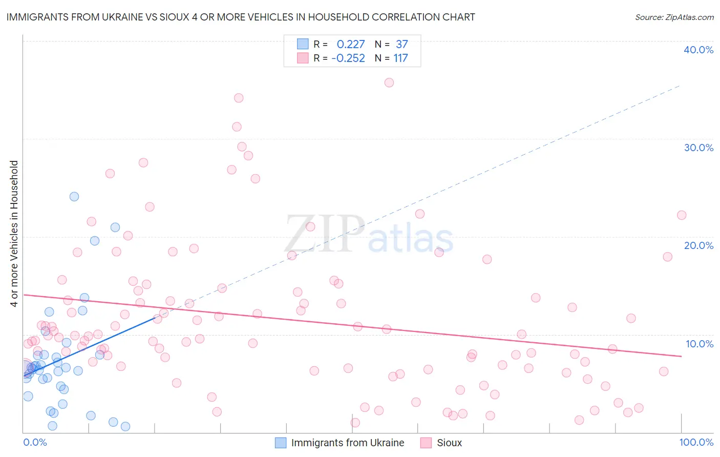 Immigrants from Ukraine vs Sioux 4 or more Vehicles in Household