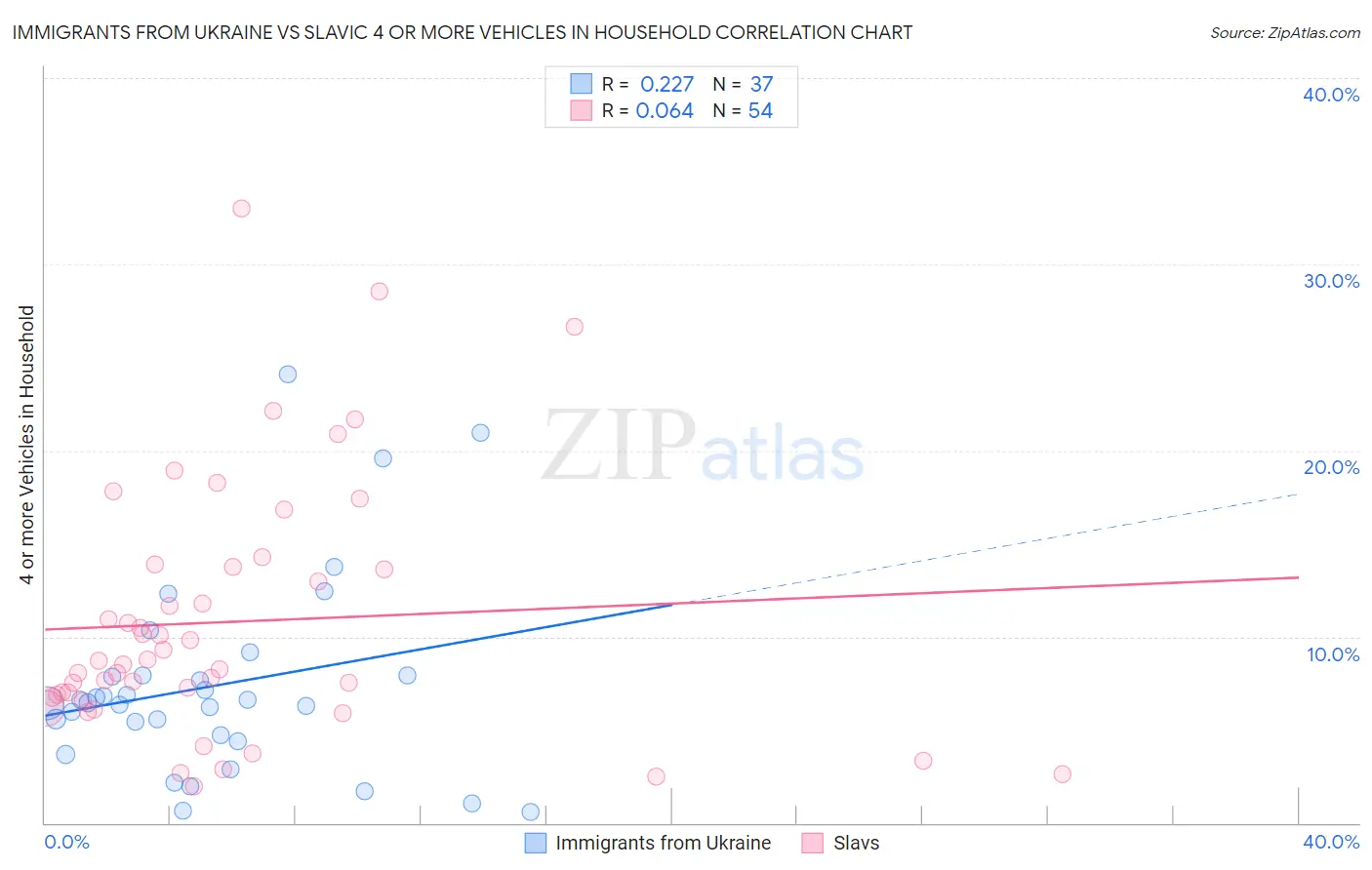 Immigrants from Ukraine vs Slavic 4 or more Vehicles in Household