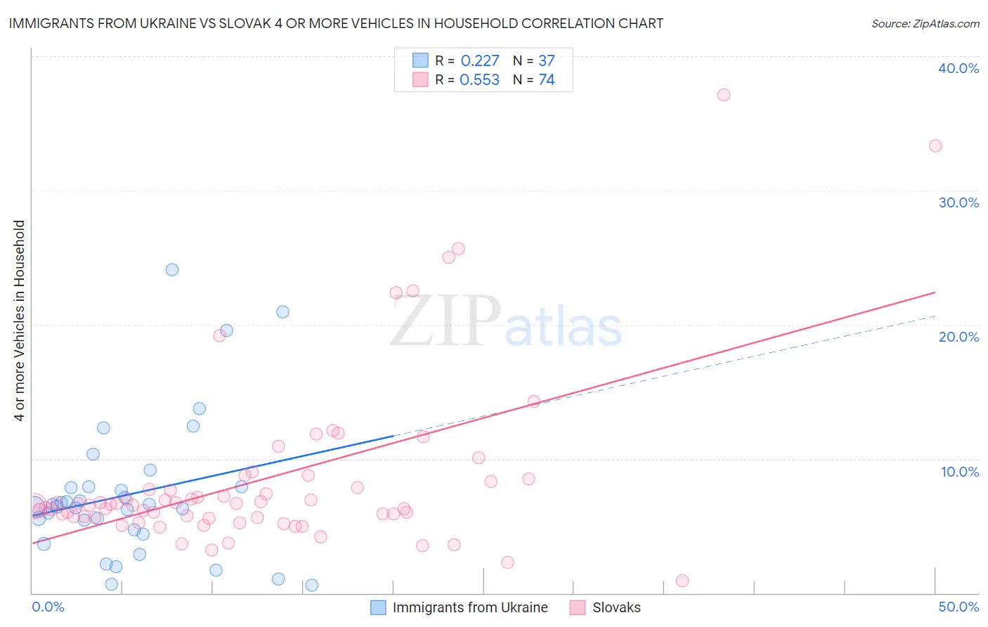 Immigrants from Ukraine vs Slovak 4 or more Vehicles in Household