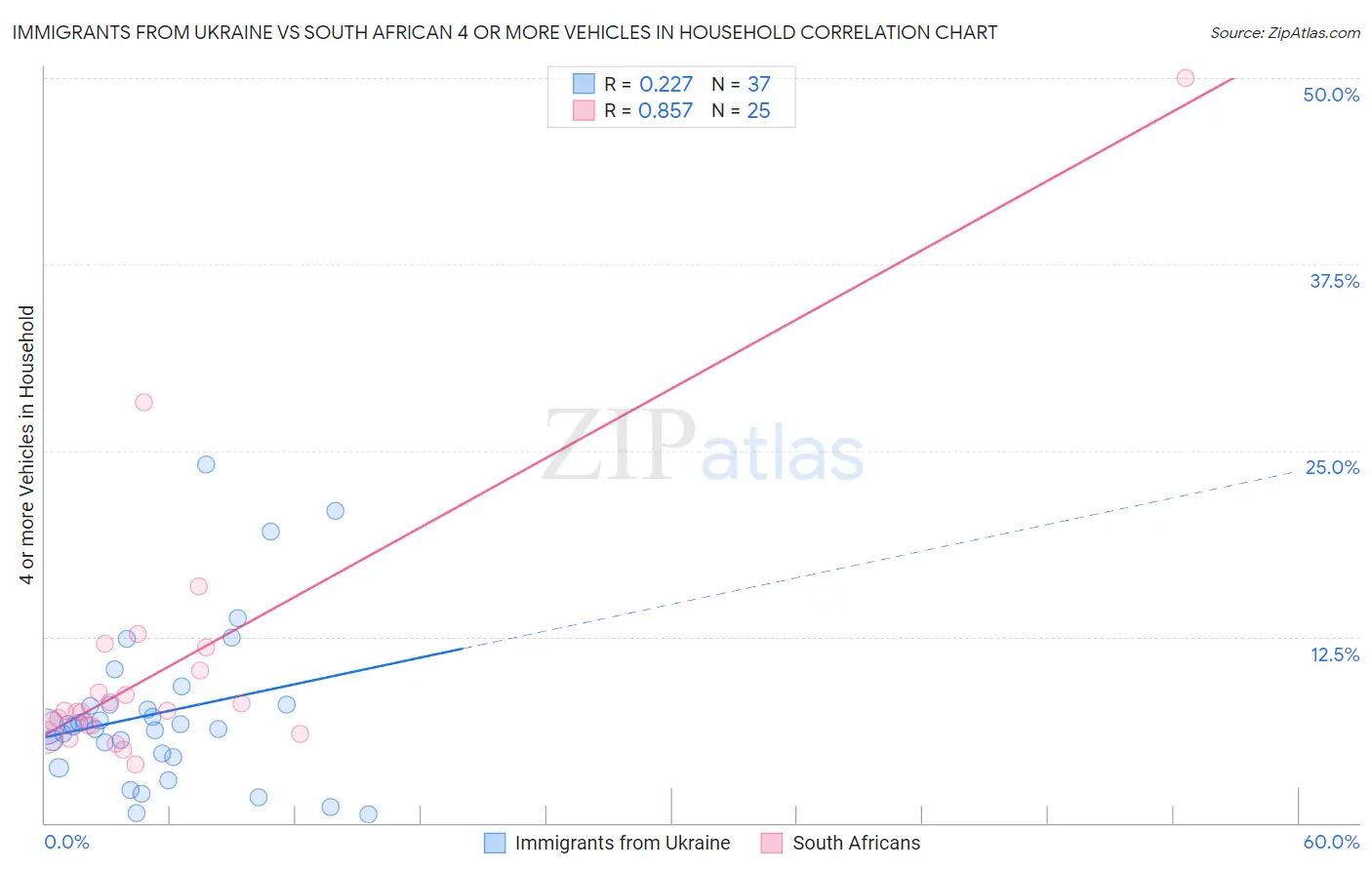Immigrants from Ukraine vs South African 4 or more Vehicles in Household