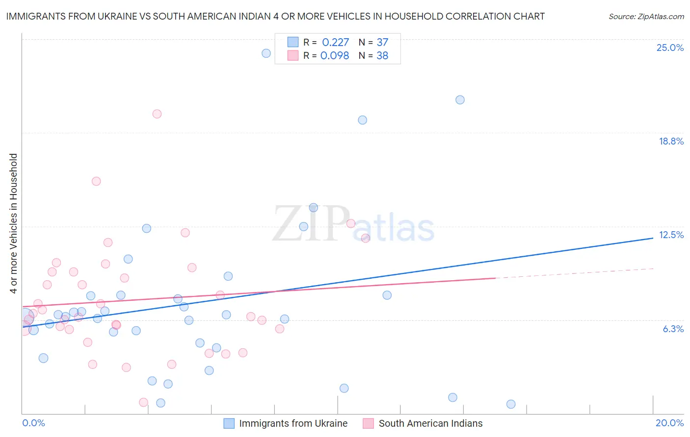 Immigrants from Ukraine vs South American Indian 4 or more Vehicles in Household
