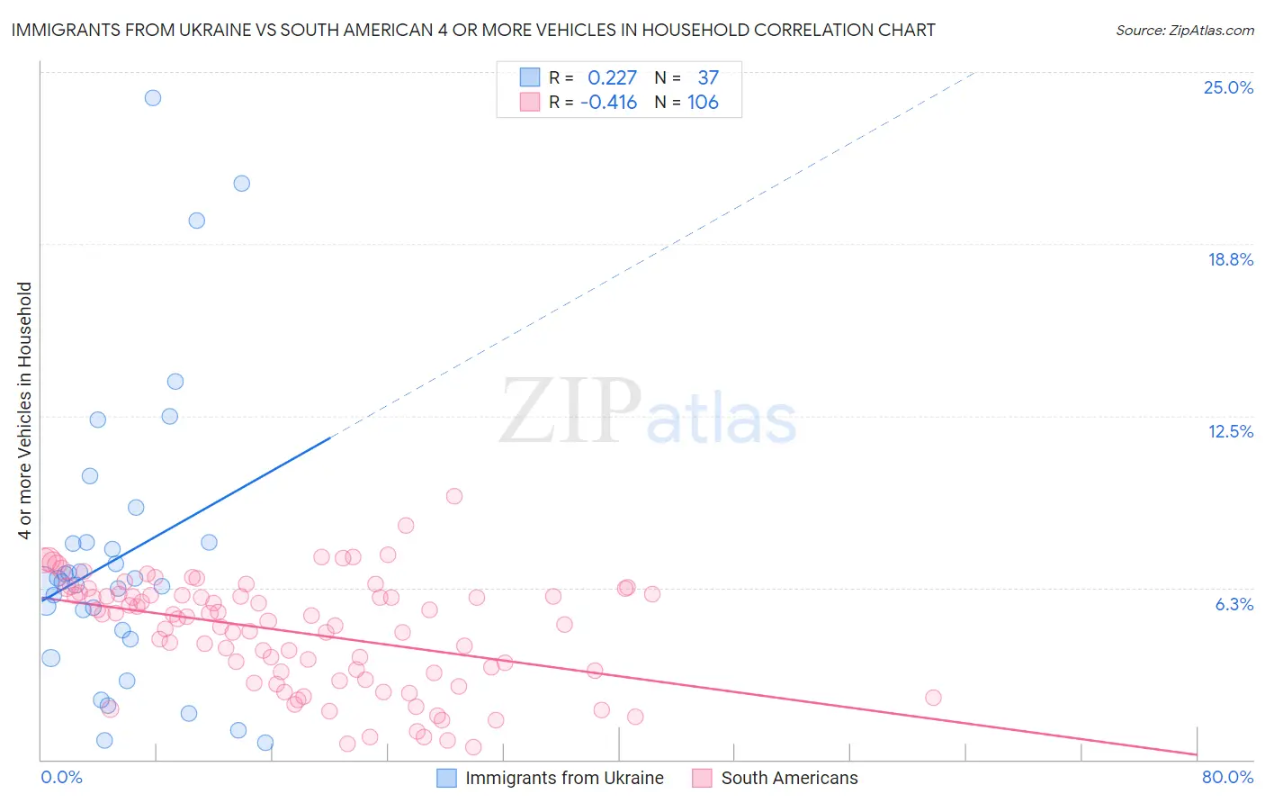 Immigrants from Ukraine vs South American 4 or more Vehicles in Household