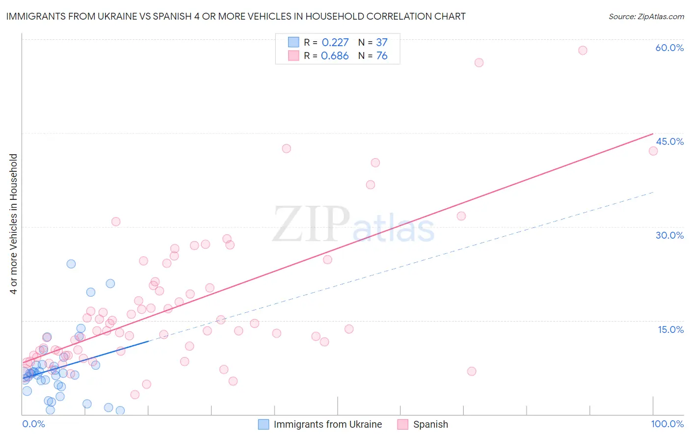 Immigrants from Ukraine vs Spanish 4 or more Vehicles in Household