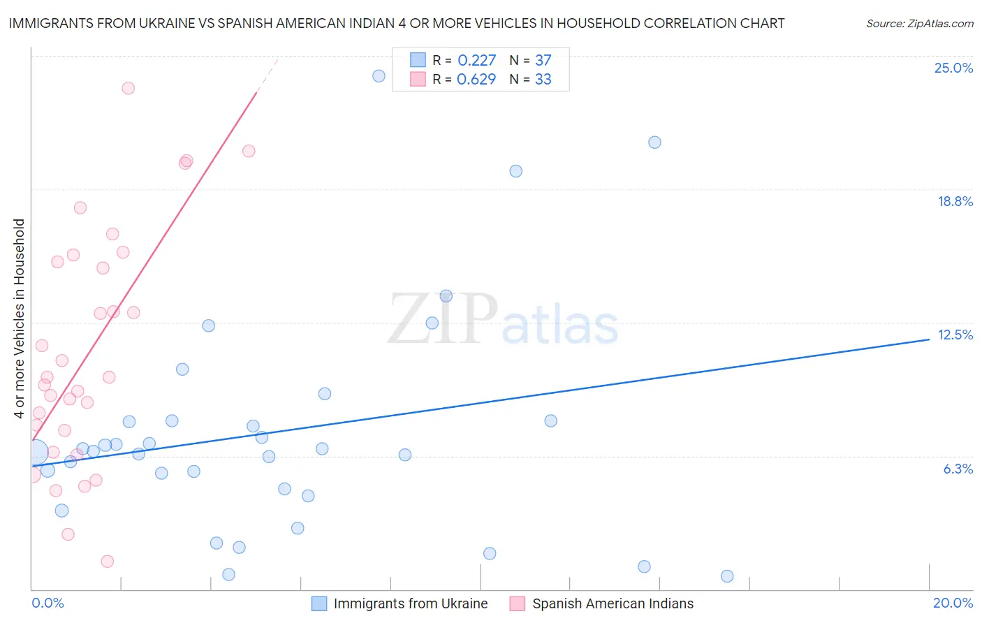 Immigrants from Ukraine vs Spanish American Indian 4 or more Vehicles in Household