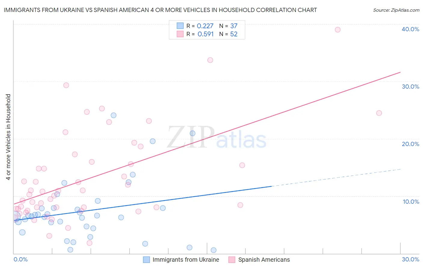 Immigrants from Ukraine vs Spanish American 4 or more Vehicles in Household