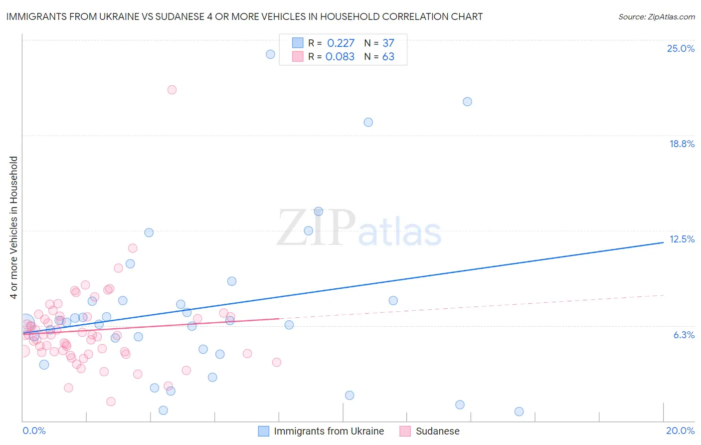 Immigrants from Ukraine vs Sudanese 4 or more Vehicles in Household
