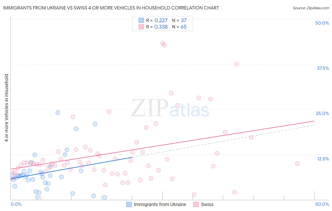 Immigrants from Ukraine vs Swiss 4 or more Vehicles in Household