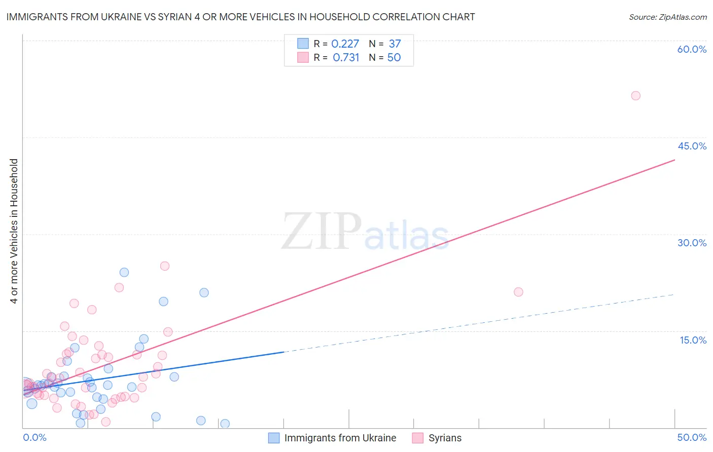Immigrants from Ukraine vs Syrian 4 or more Vehicles in Household