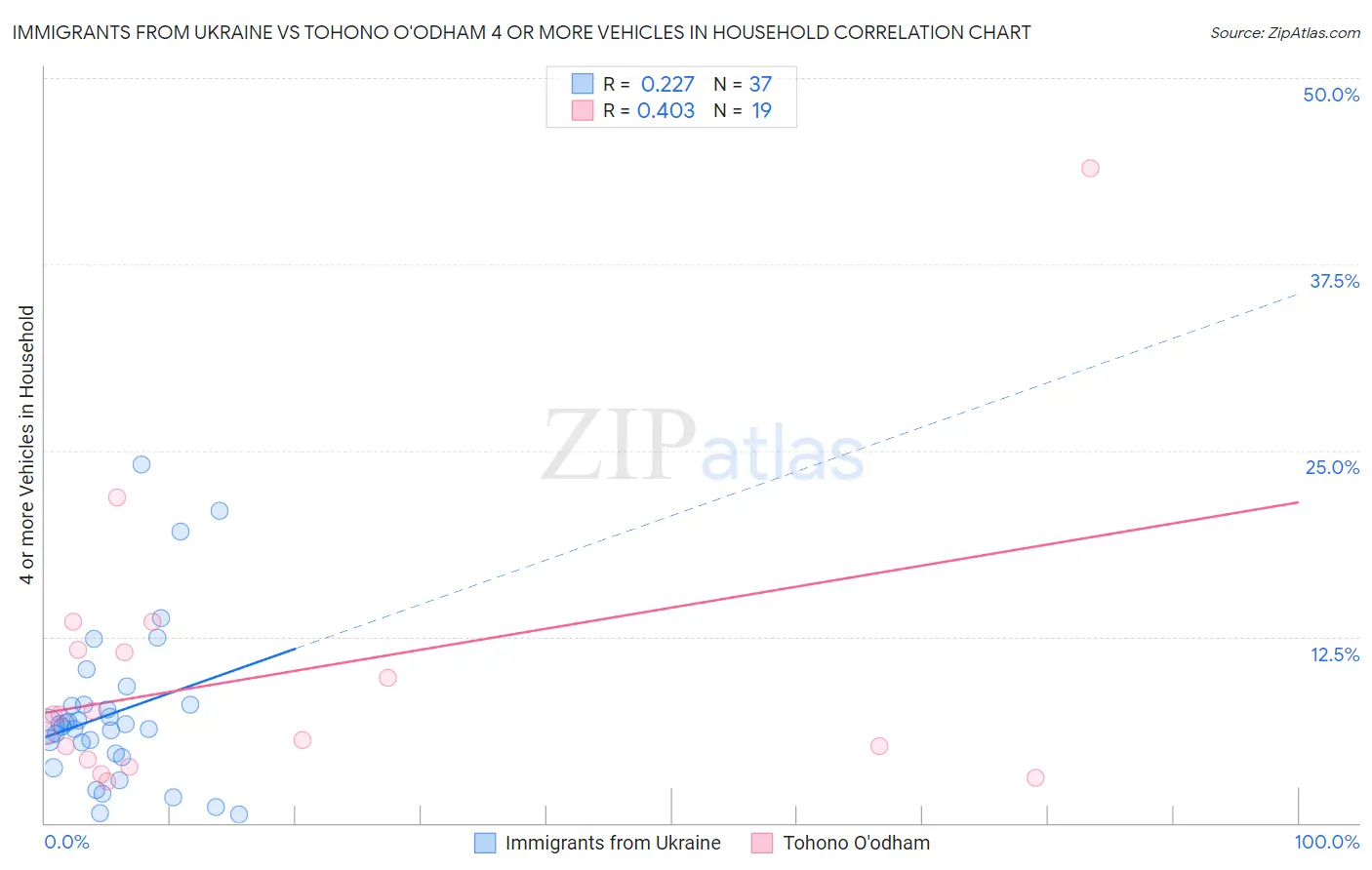 Immigrants from Ukraine vs Tohono O'odham 4 or more Vehicles in Household