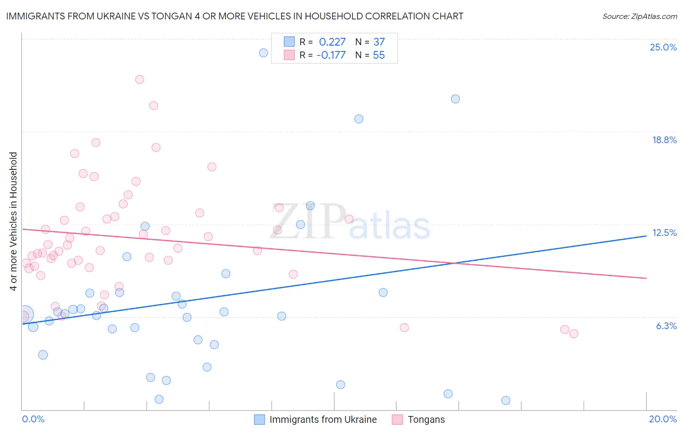 Immigrants from Ukraine vs Tongan 4 or more Vehicles in Household