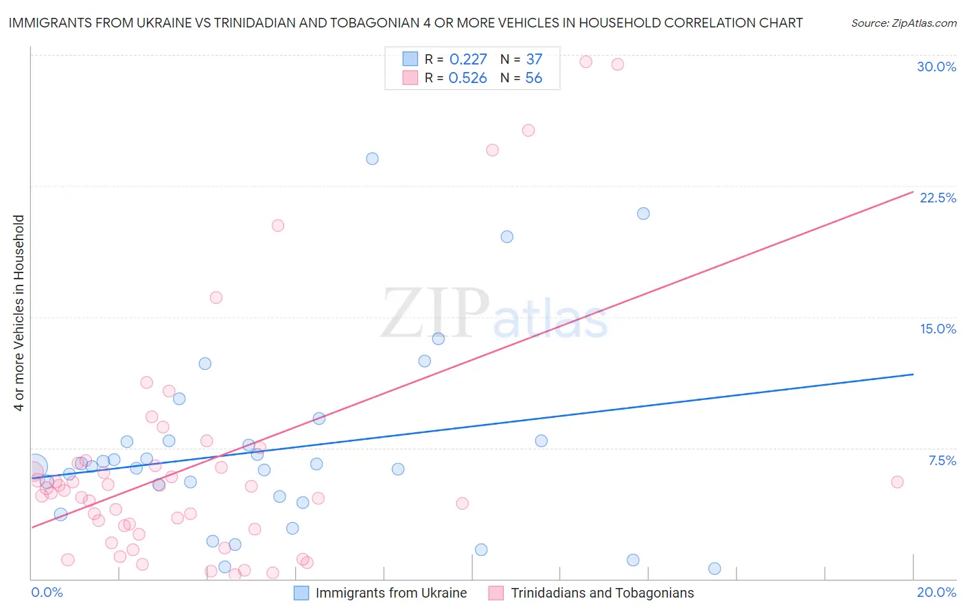 Immigrants from Ukraine vs Trinidadian and Tobagonian 4 or more Vehicles in Household