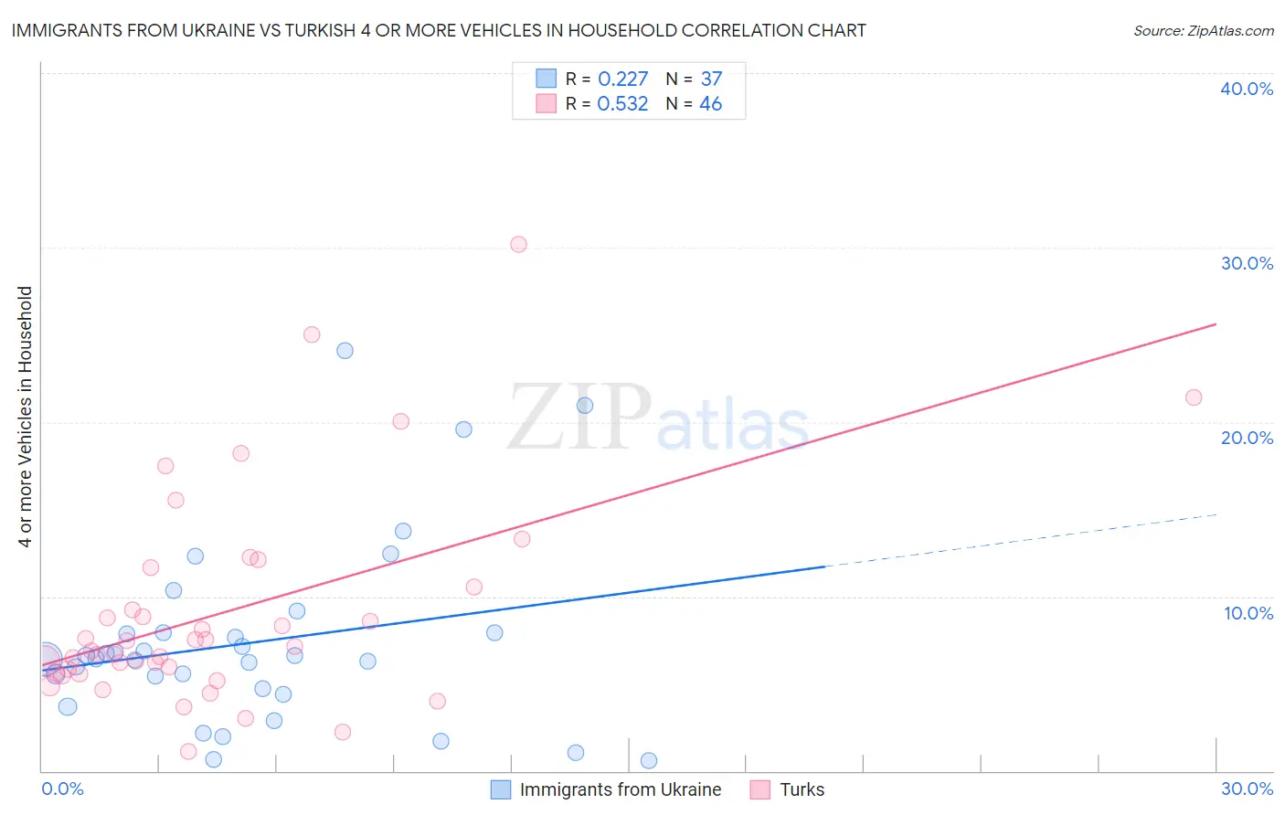 Immigrants from Ukraine vs Turkish 4 or more Vehicles in Household
