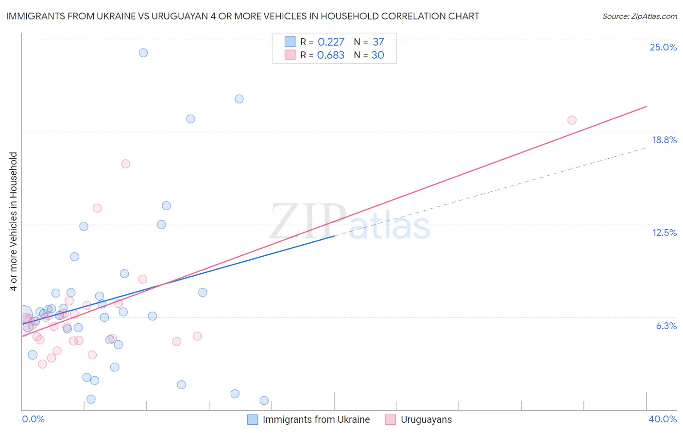 Immigrants from Ukraine vs Uruguayan 4 or more Vehicles in Household